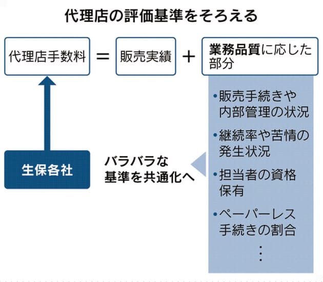 募集手数料基準の統一化。果たして日経新聞の記事は本当なのか。